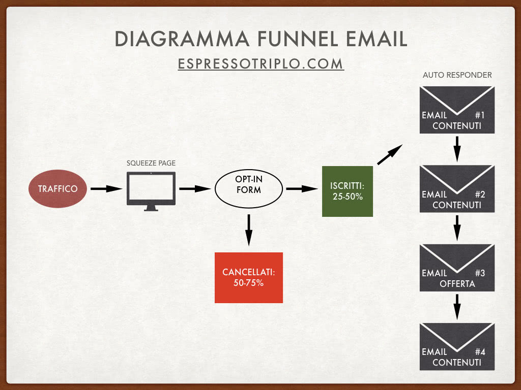 diagramma funnel mailing list