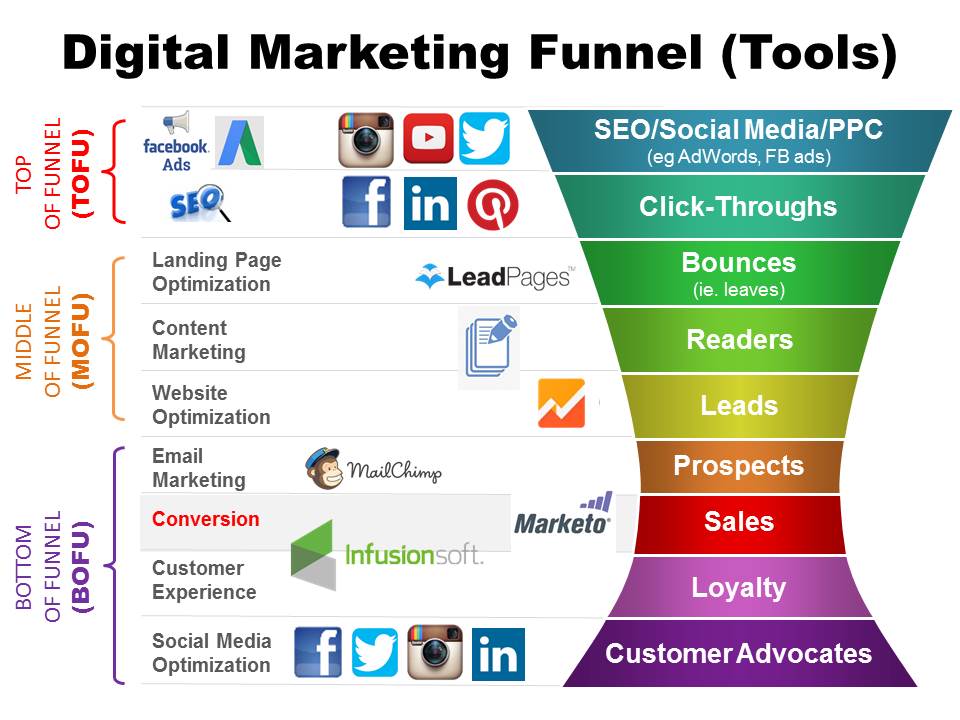 Digital-Marketing-Funnel-Channels-and-Tools