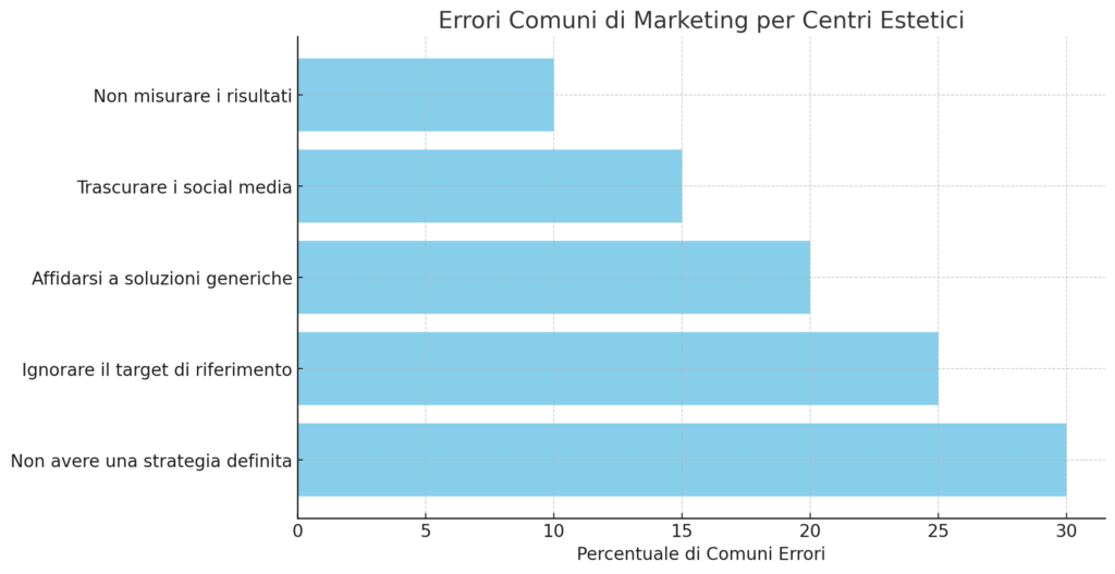 errori-comuni-marketing-estetico