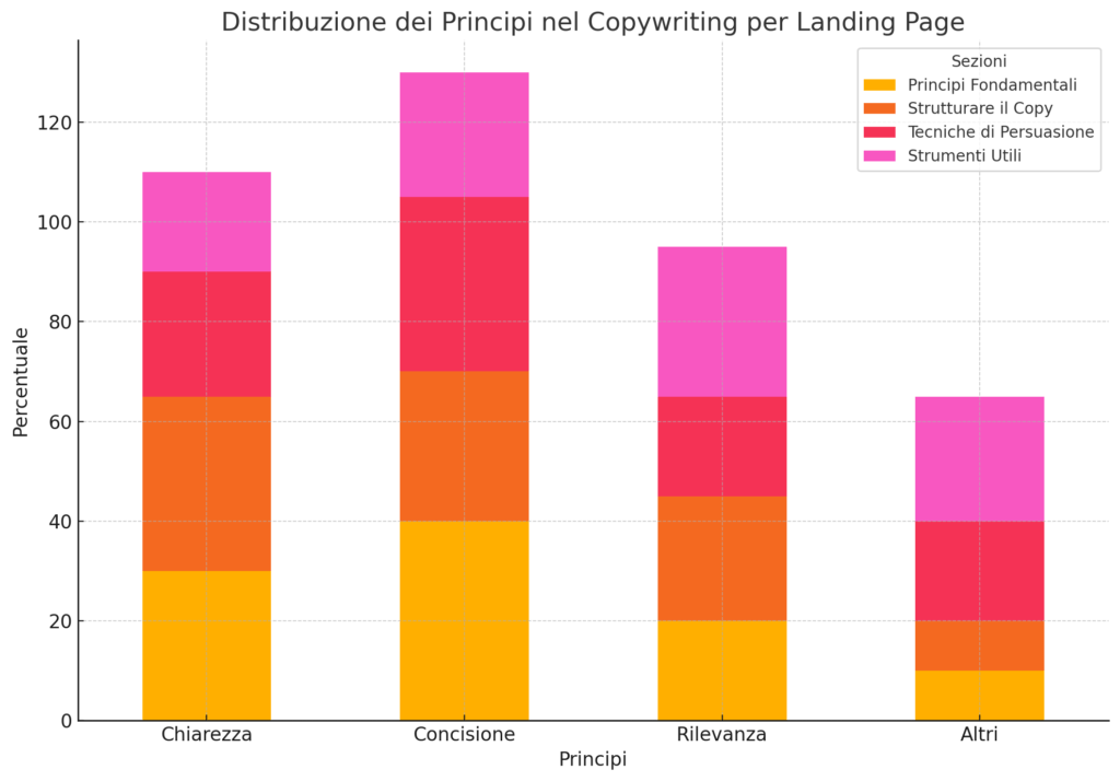 copywriting per landing page